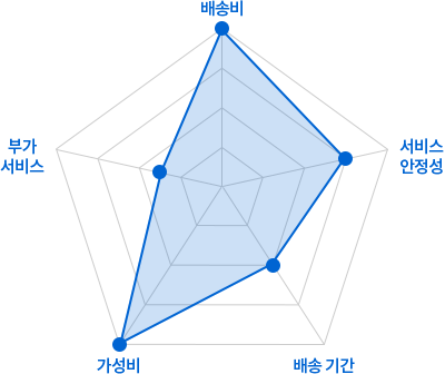 지역별 Standard